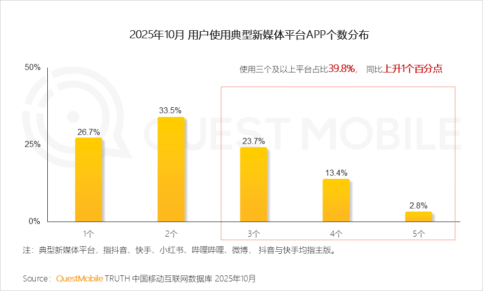 QuestMobile2025年新媒体生态盘点:五大平台月活用户达11.49亿 QuestMobile2025年新媒体生态盘点:五大平台月活用户达11.49亿-SmartHey