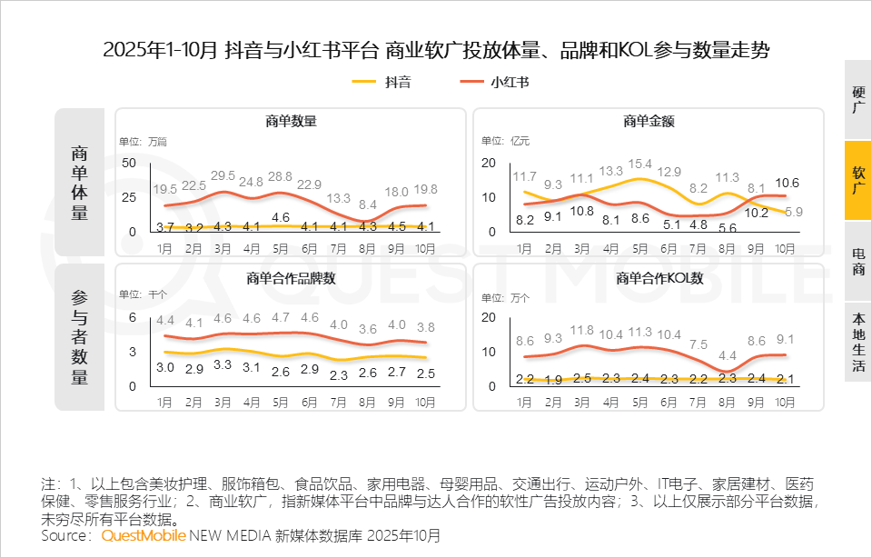 QuestMobile2025年新媒体生态盘点:五大平台月活用户达11.49亿 QuestMobile2025年新媒体生态盘点:五大平台月活用户达11.49亿-SmartHey