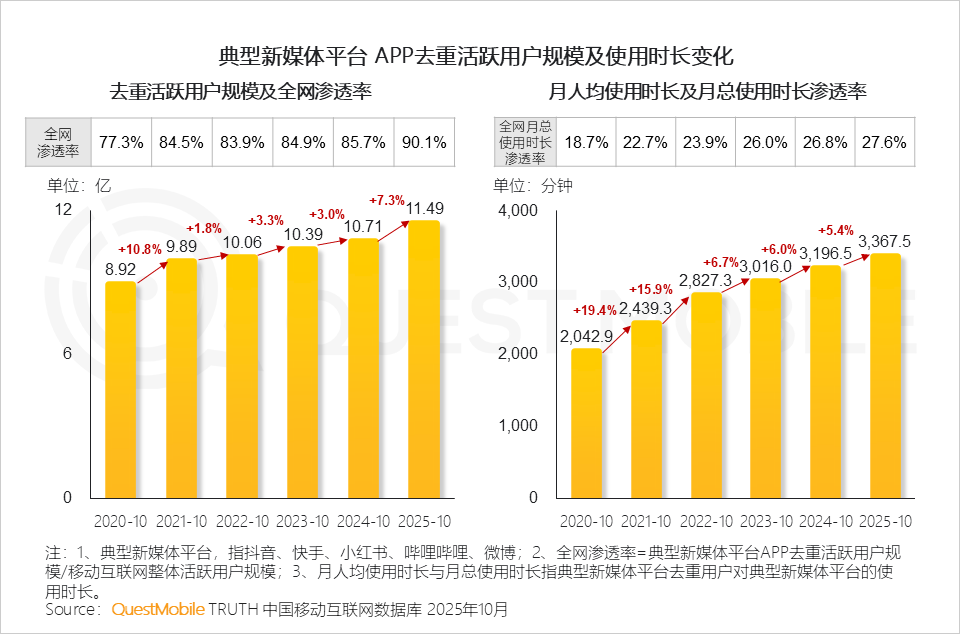 QuestMobile2025年新媒体生态盘点:五大平台月活用户达11.49亿 QuestMobile2025年新媒体生态盘点:五大平台月活用户达11.49亿-SmartHey