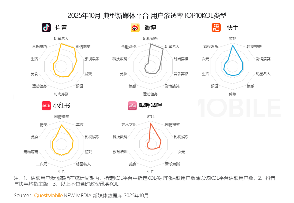 QuestMobile2025年新媒体生态盘点:五大平台月活用户达11.49亿 QuestMobile2025年新媒体生态盘点:五大平台月活用户达11.49亿-SmartHey