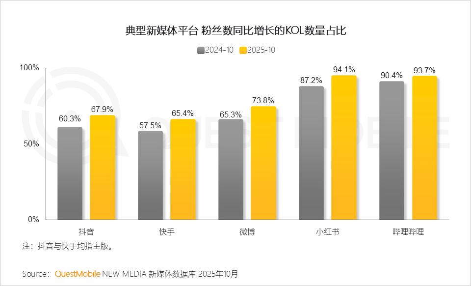 QuestMobile2025年新媒体生态盘点:五大平台月活用户达11.49亿 QuestMobile2025年新媒体生态盘点:五大平台月活用户达11.49亿-SmartHey