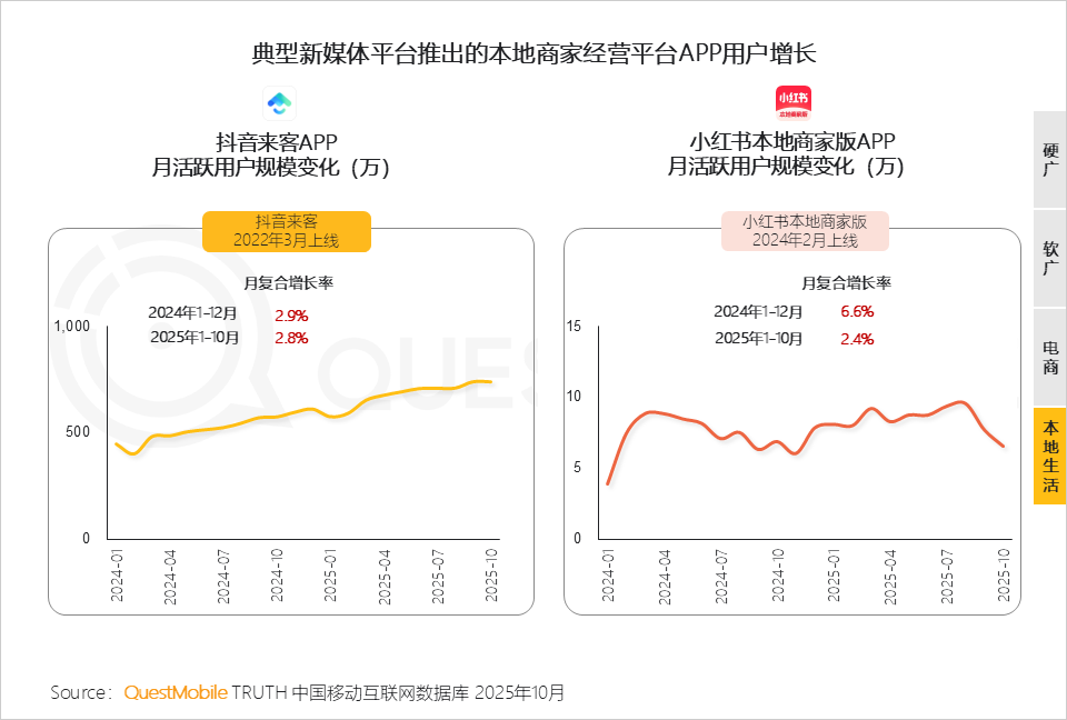 QuestMobile2025年新媒体生态盘点:五大平台月活用户达11.49亿 QuestMobile2025年新媒体生态盘点:五大平台月活用户达11.49亿-SmartHey