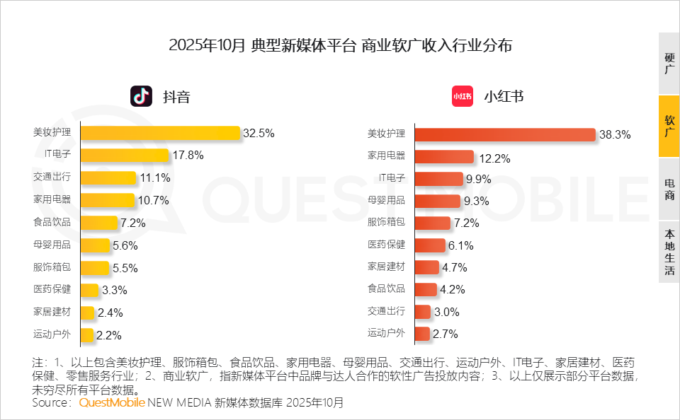QuestMobile2025年新媒体生态盘点:五大平台月活用户达11.49亿 QuestMobile2025年新媒体生态盘点:五大平台月活用户达11.49亿-SmartHey