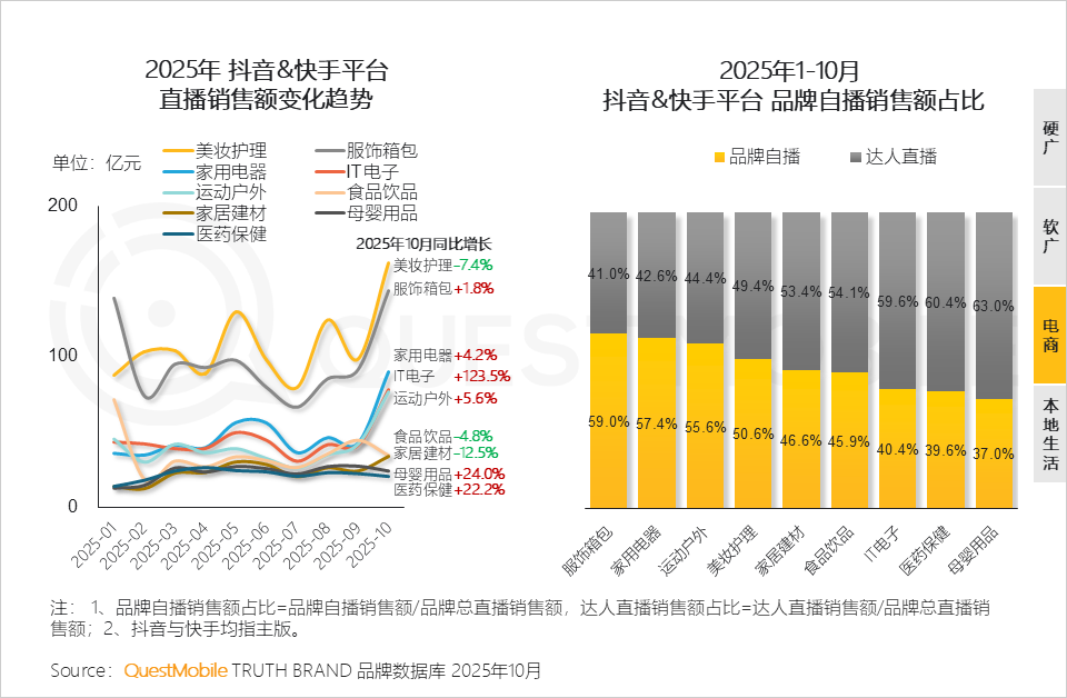 QuestMobile2025年新媒体生态盘点:五大平台月活用户达11.49亿 QuestMobile2025年新媒体生态盘点:五大平台月活用户达11.49亿-SmartHey
