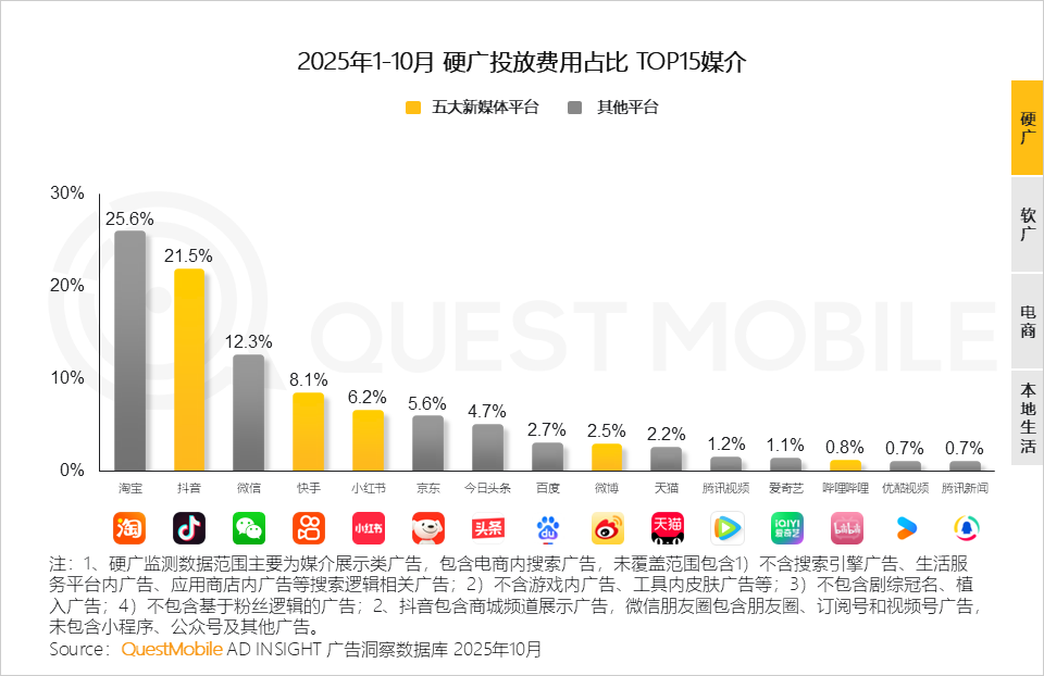 QuestMobile2025年新媒体生态盘点:五大平台月活用户达11.49亿 QuestMobile2025年新媒体生态盘点:五大平台月活用户达11.49亿-SmartHey