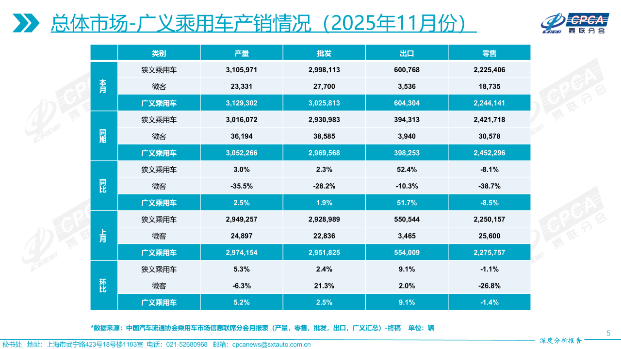 乘联分会发布11月份全国乘用车市场深度分析报告-SmartHey