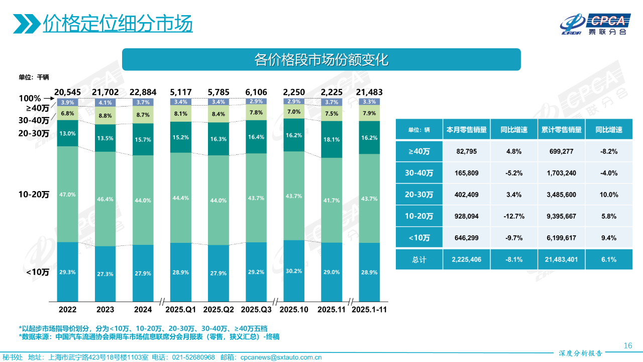 乘联分会发布11月份全国乘用车市场深度分析报告-SmartHey