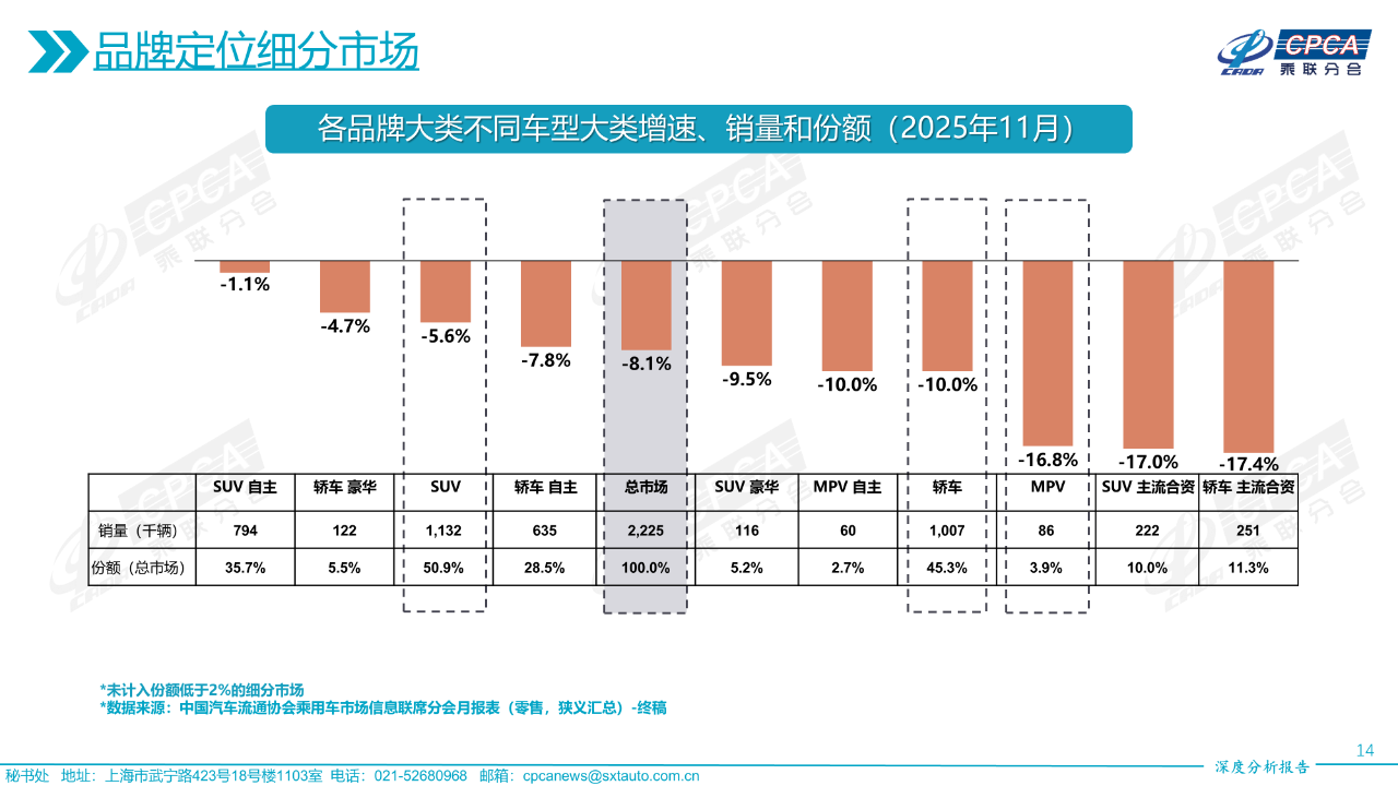 乘联分会发布11月份全国乘用车市场深度分析报告-SmartHey