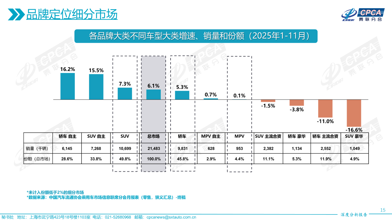 乘联分会发布11月份全国乘用车市场深度分析报告-SmartHey