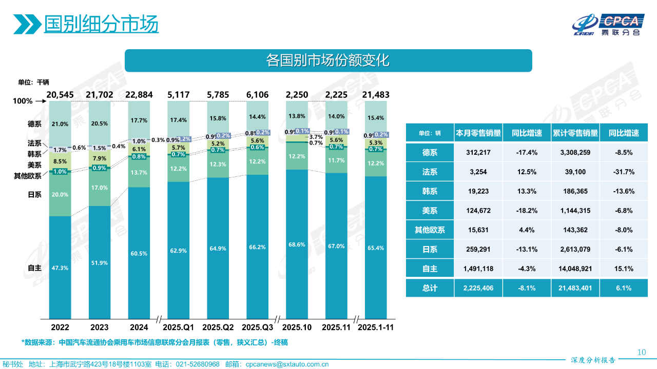 乘联分会发布11月份全国乘用车市场深度分析报告-SmartHey