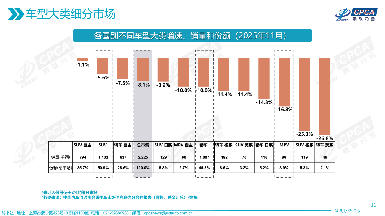 乘联分会发布11月份全国乘用车市场深度分析报告-SmartHey